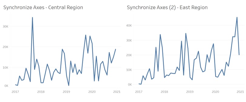 2.1 Dashboard without synchronised axes