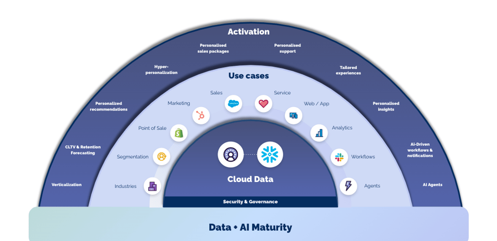 Data Cloud for AI Activation