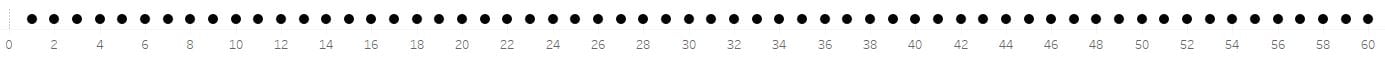All dots on one axis