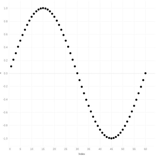 SInus function Tableau