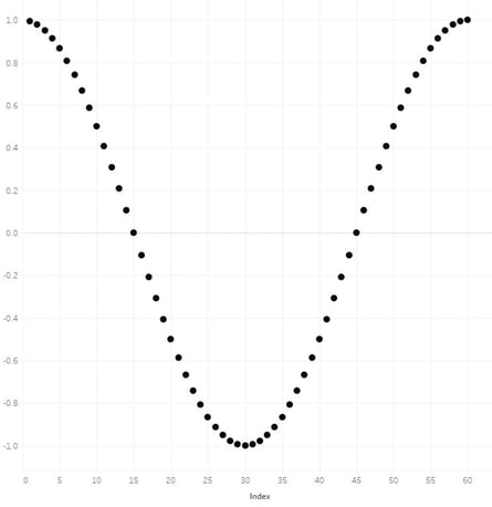 Create the y-axis