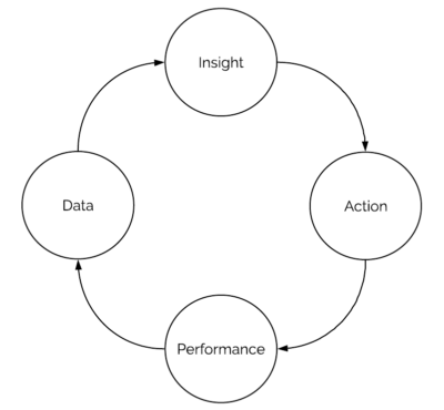 Data Insight Action Performance