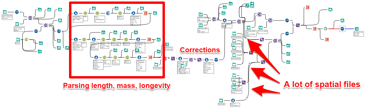 Saviors of the Earth Alteryx Flow