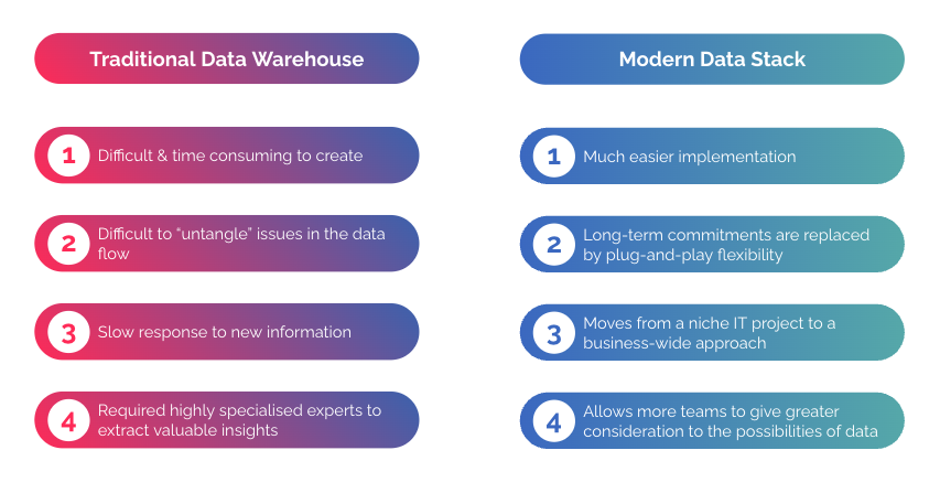 Modern Data Stack vs Legacy BI