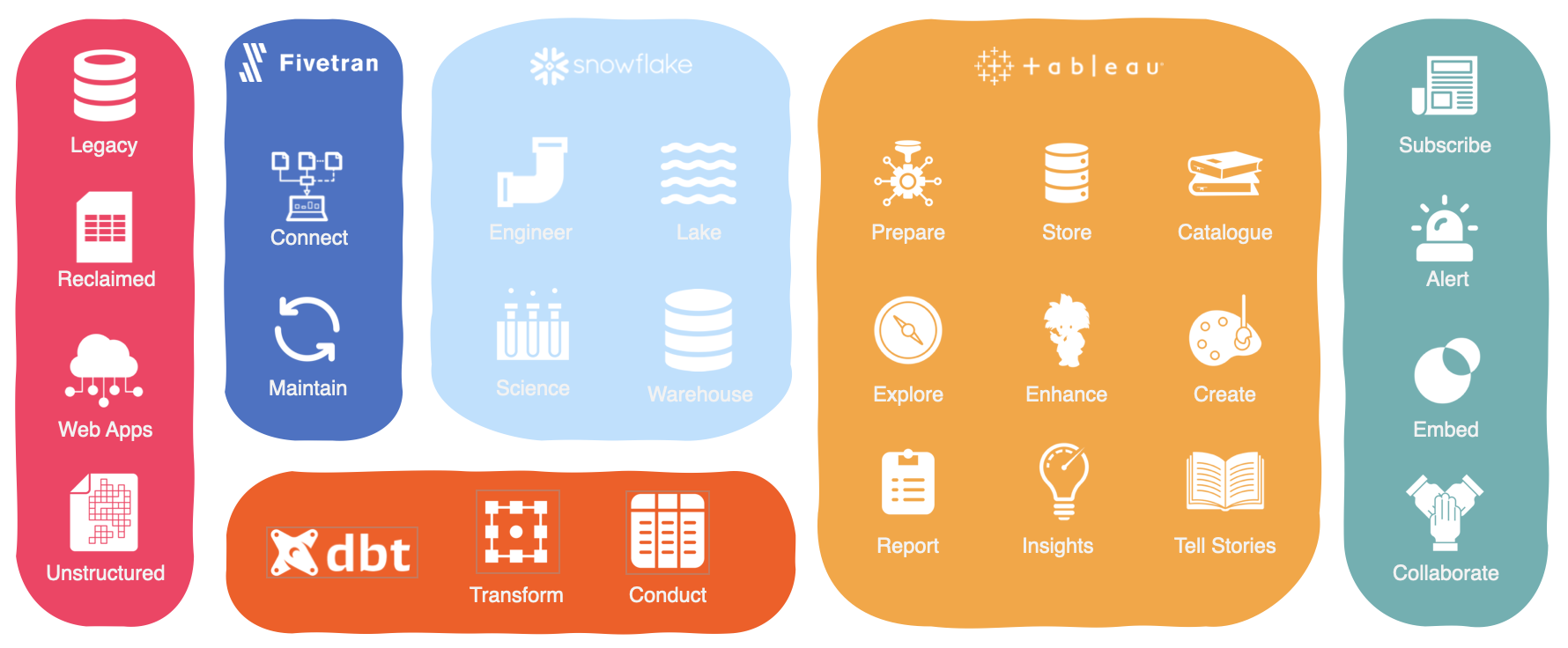 Modern data stack by Biztory