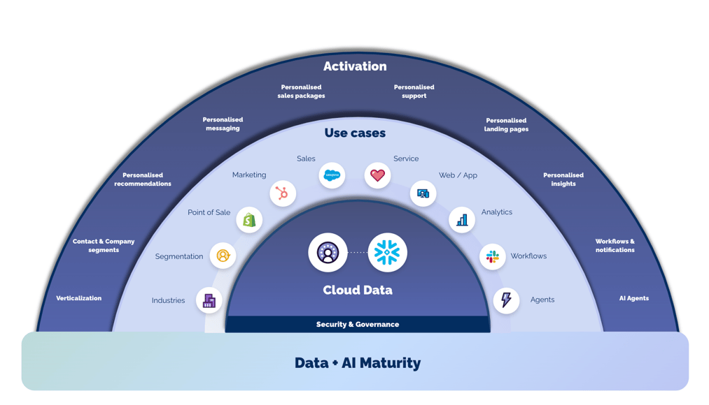 Data Cloud as the foundation for AI innovation