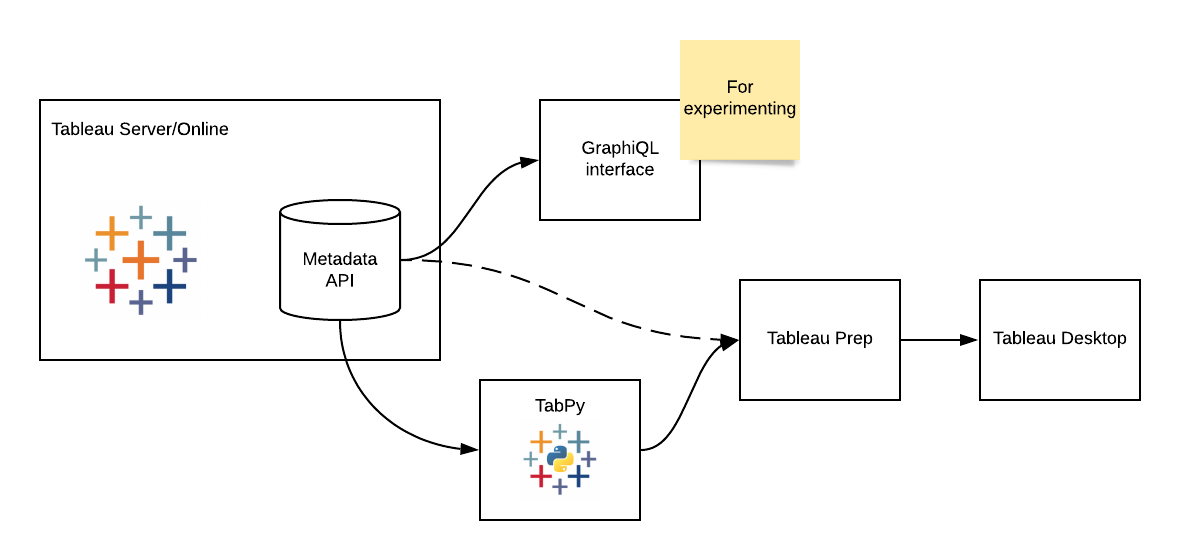Tableau Metadata API Through Prep