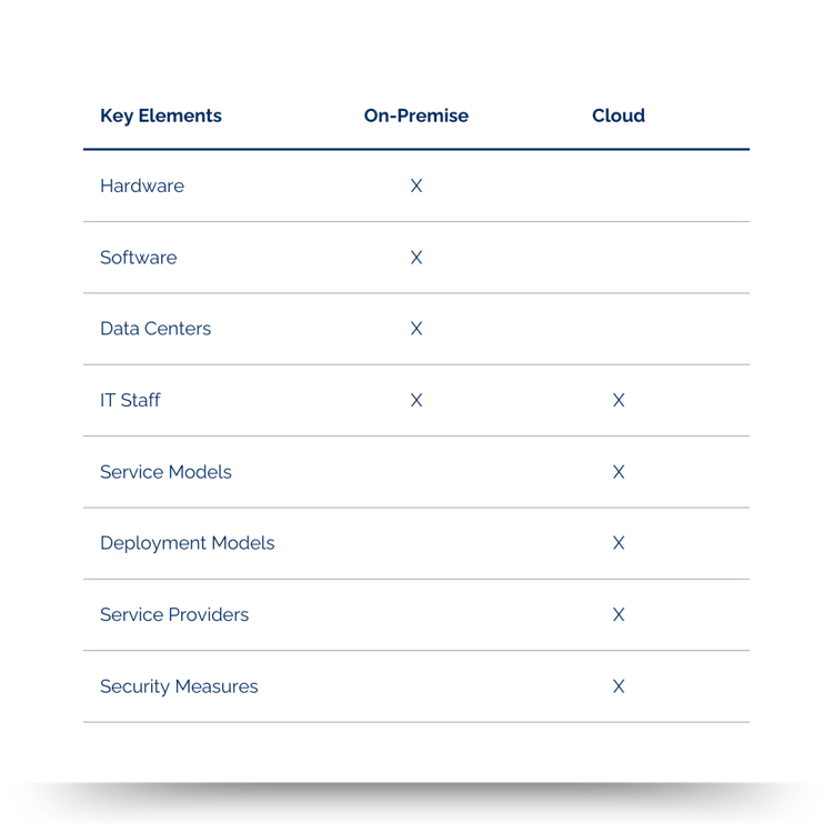 On-Premise vs the cloud: deployment options