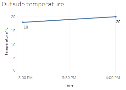 Temperature