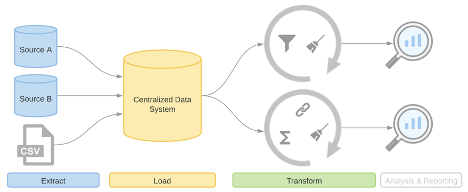 ELT process