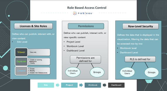 Role Based Access Control overview