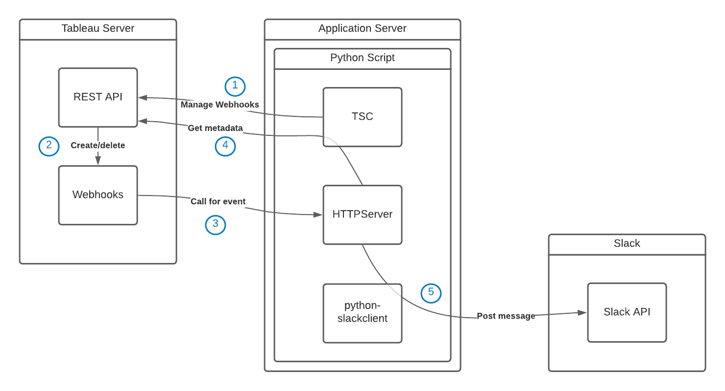 tableau-server-webhooks-to-slack-Architecture