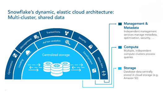 snowflake cloud data warehouse