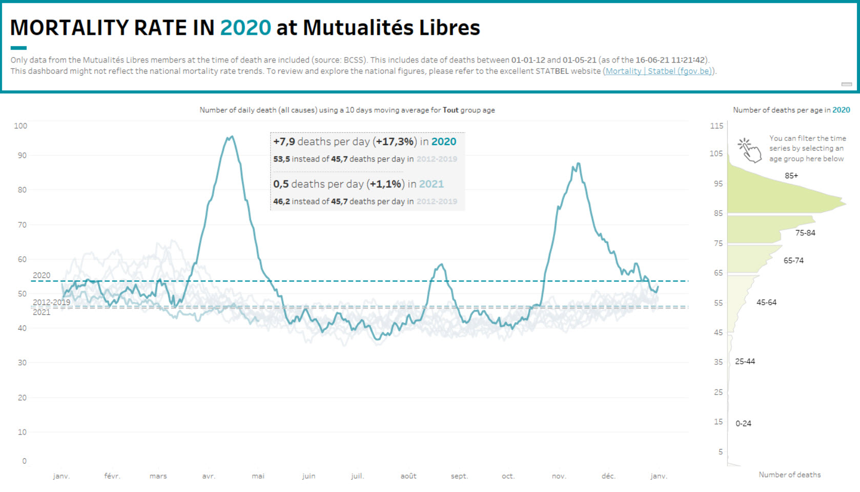 Example: dashboard showing the evolution of the COVID-19 death rate among MLOZ members last year, compared to the years before.