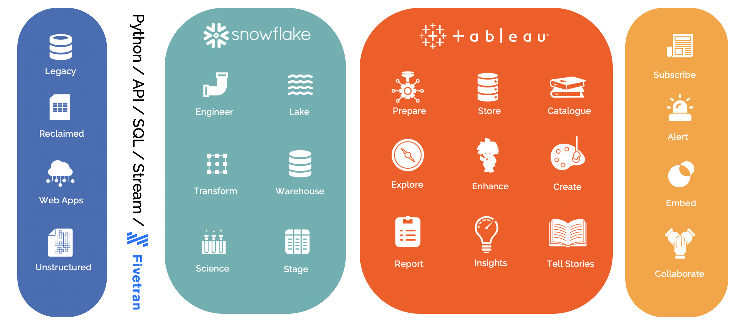 Biztory ecosystem