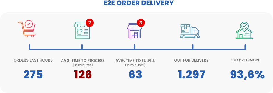 Figure 3: E2E order delivery dashboard example