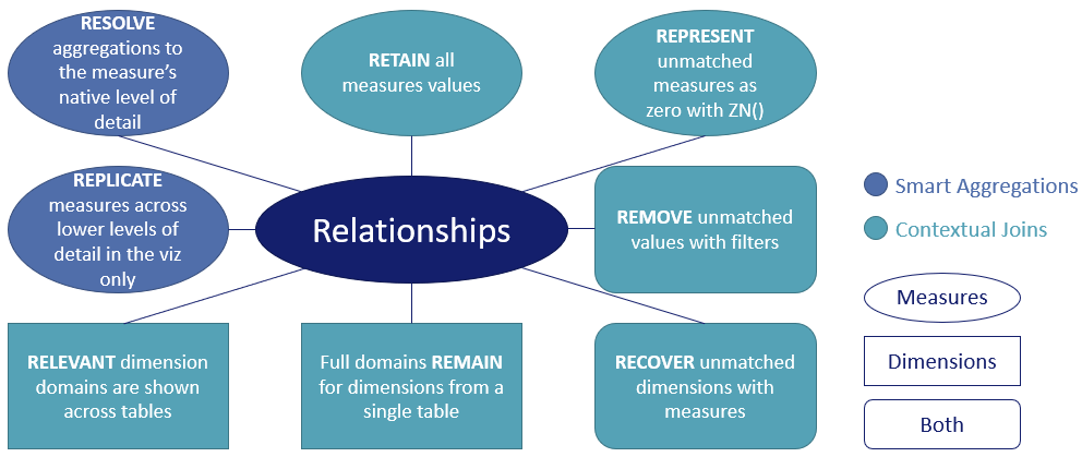 8-rules-of-Tableau-Relationships