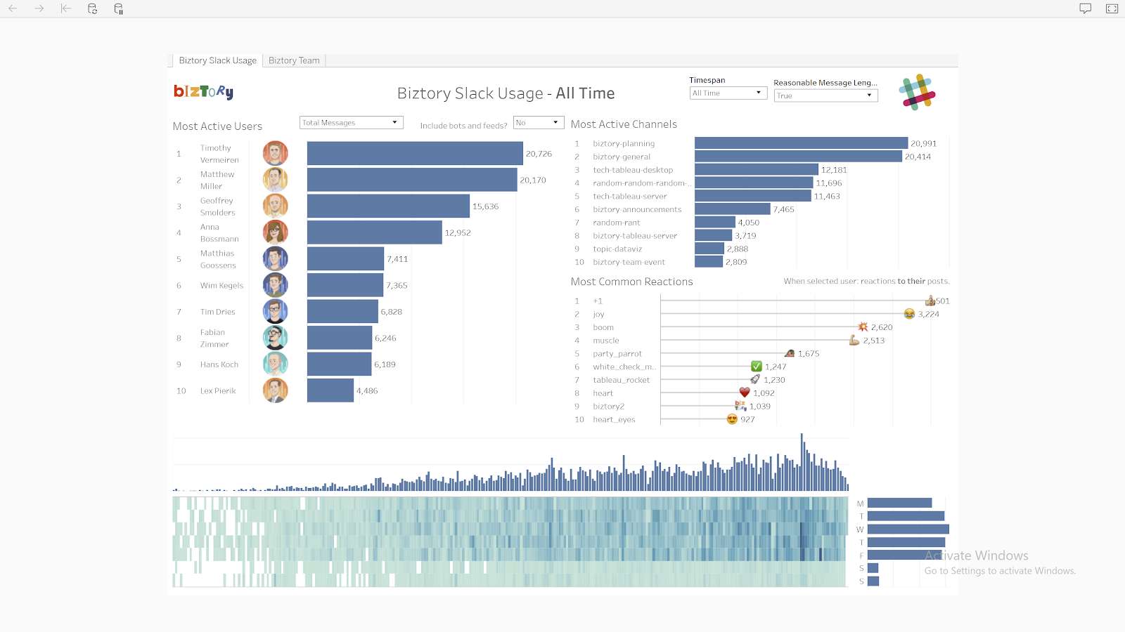 Biztory Slack usage Tableau Dashboard