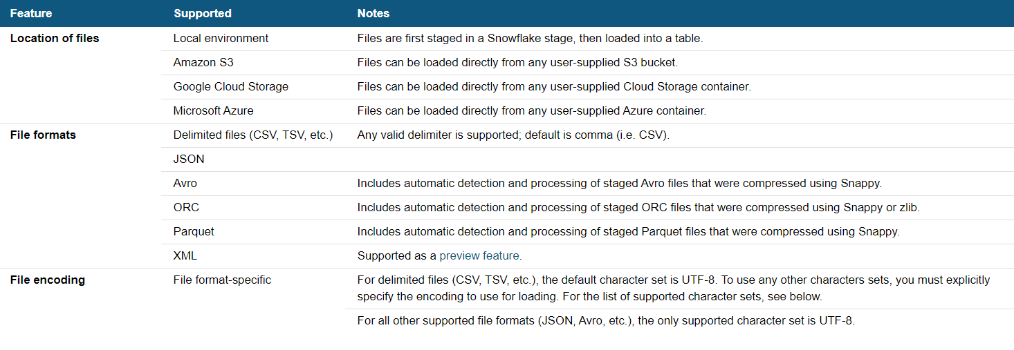 Supported Snowflake files