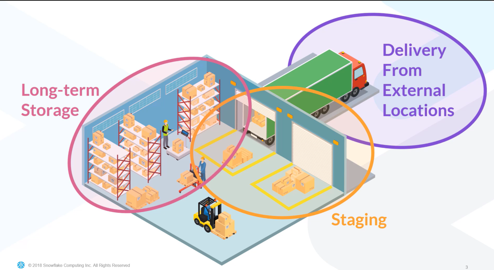 Storage explained AWS and. Snowflake