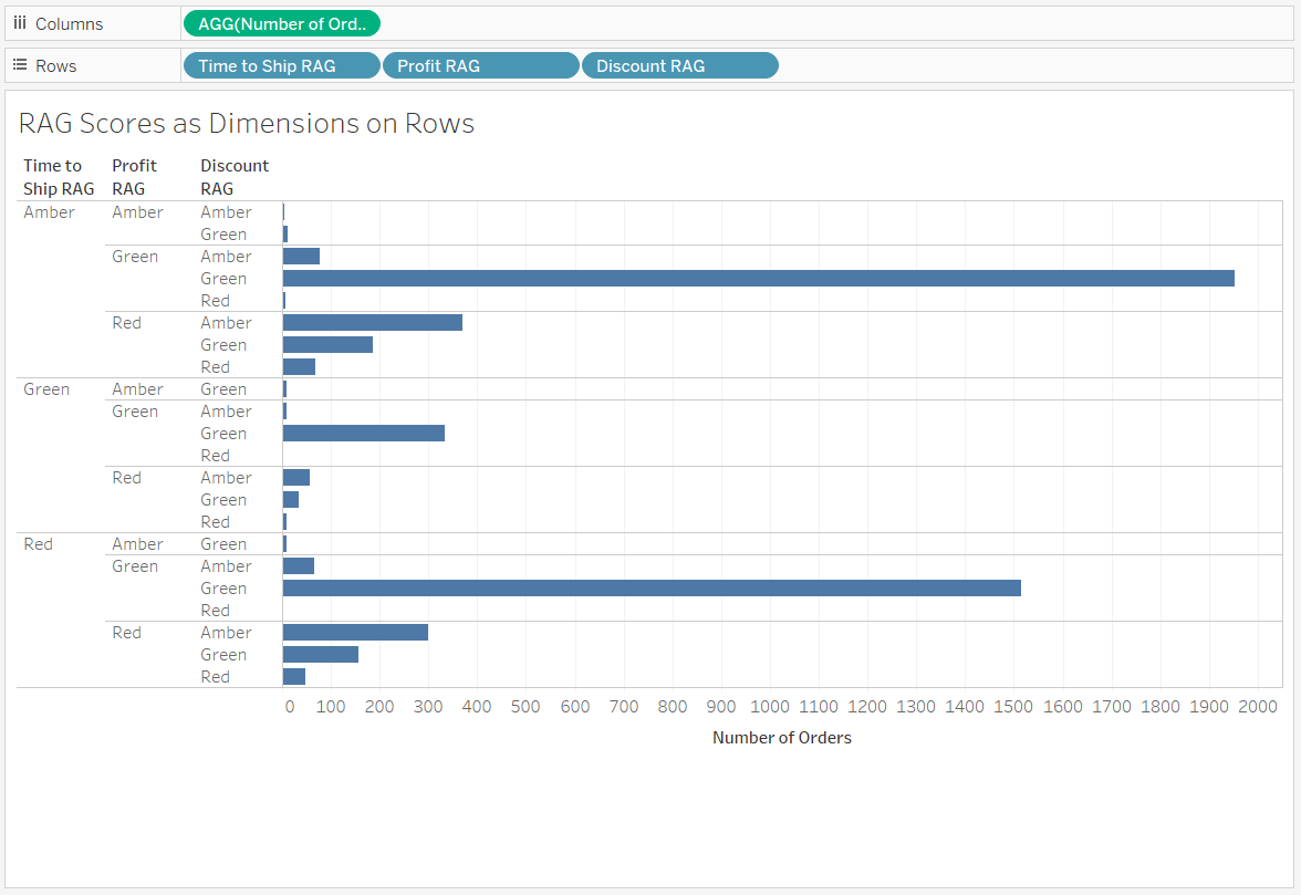 Tableau way of working with dimensions