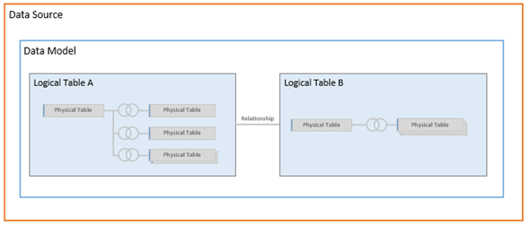 Interpretation of new data model, physical tables underlie a 'logical' layer which performs an appropriate join at run-time