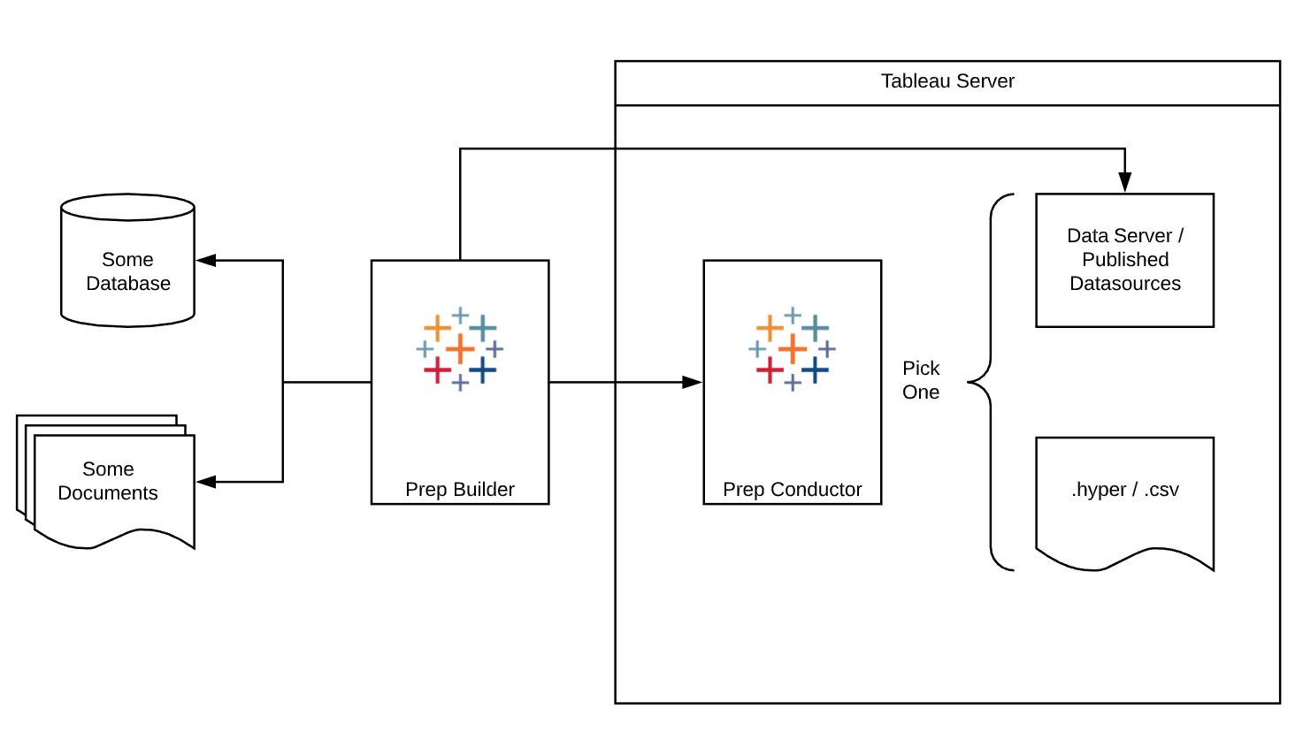 Tableau Prep Conductor example