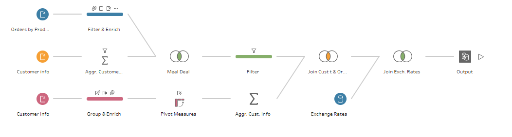 Example Tableau Prep flow