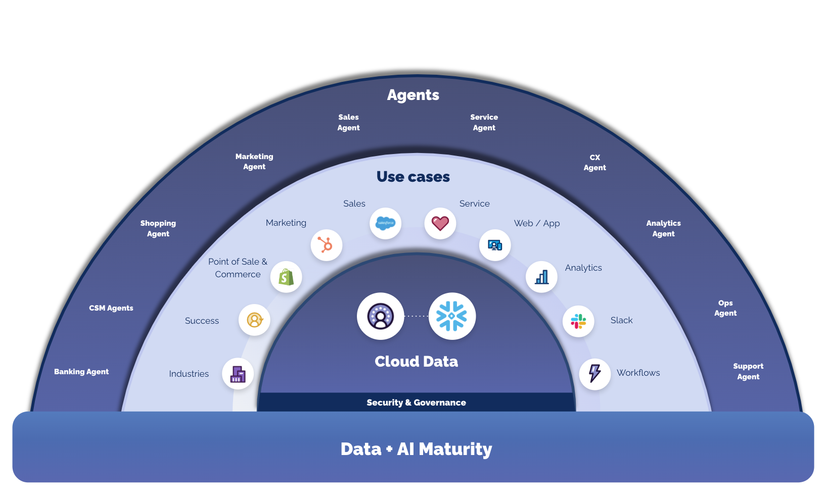 Data + AI Activation with Agentforce