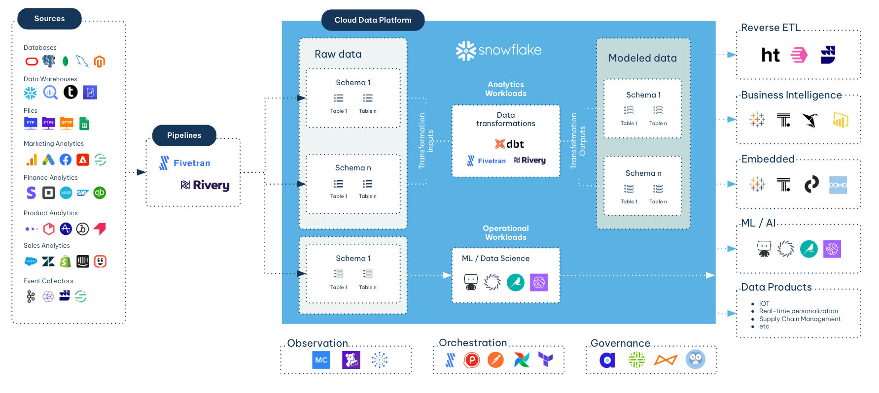 Data Stack Modernisation