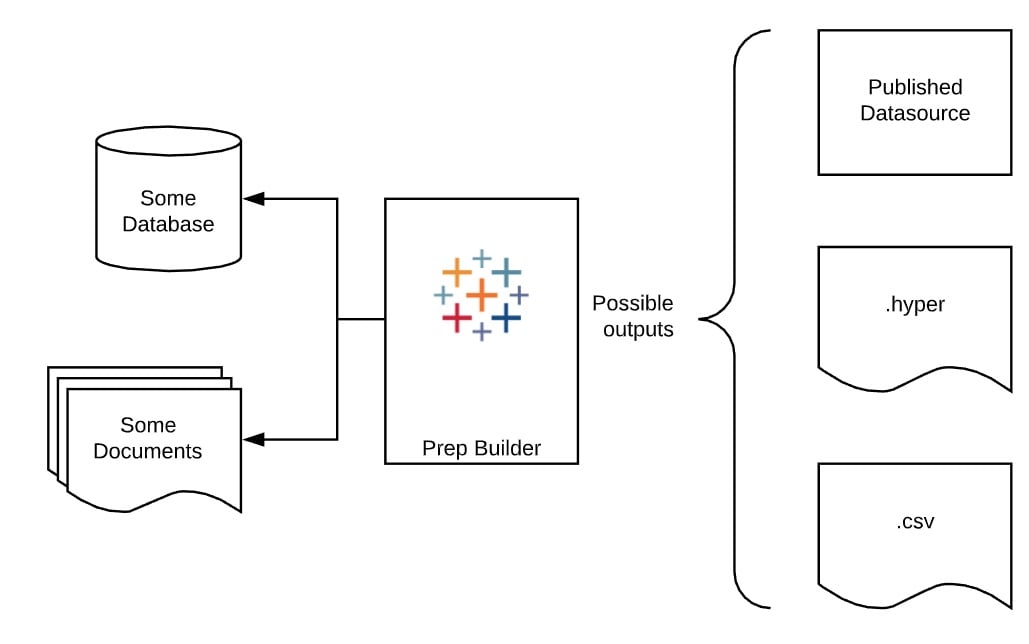 Overview of Tableau Prep