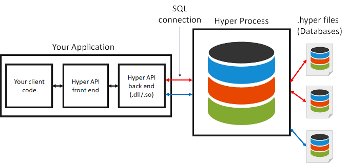 Hyper API architecture